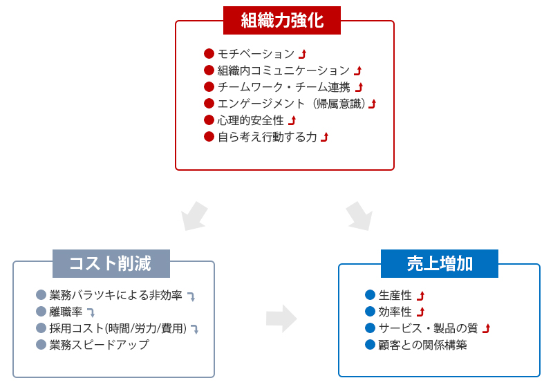 組織が継続的な成果を出せるようになる