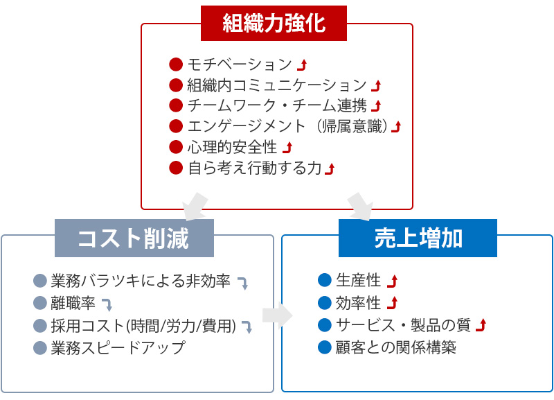 組織が継続的な成果を出せるようになる